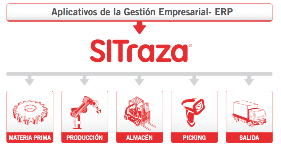 SiTraza SW de Trazabilidad