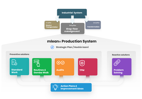 mlean® Production System
